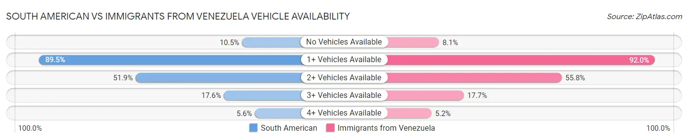 South American vs Immigrants from Venezuela Vehicle Availability
