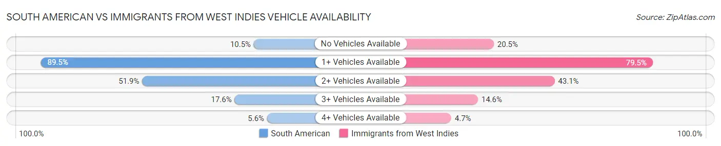 South American vs Immigrants from West Indies Vehicle Availability