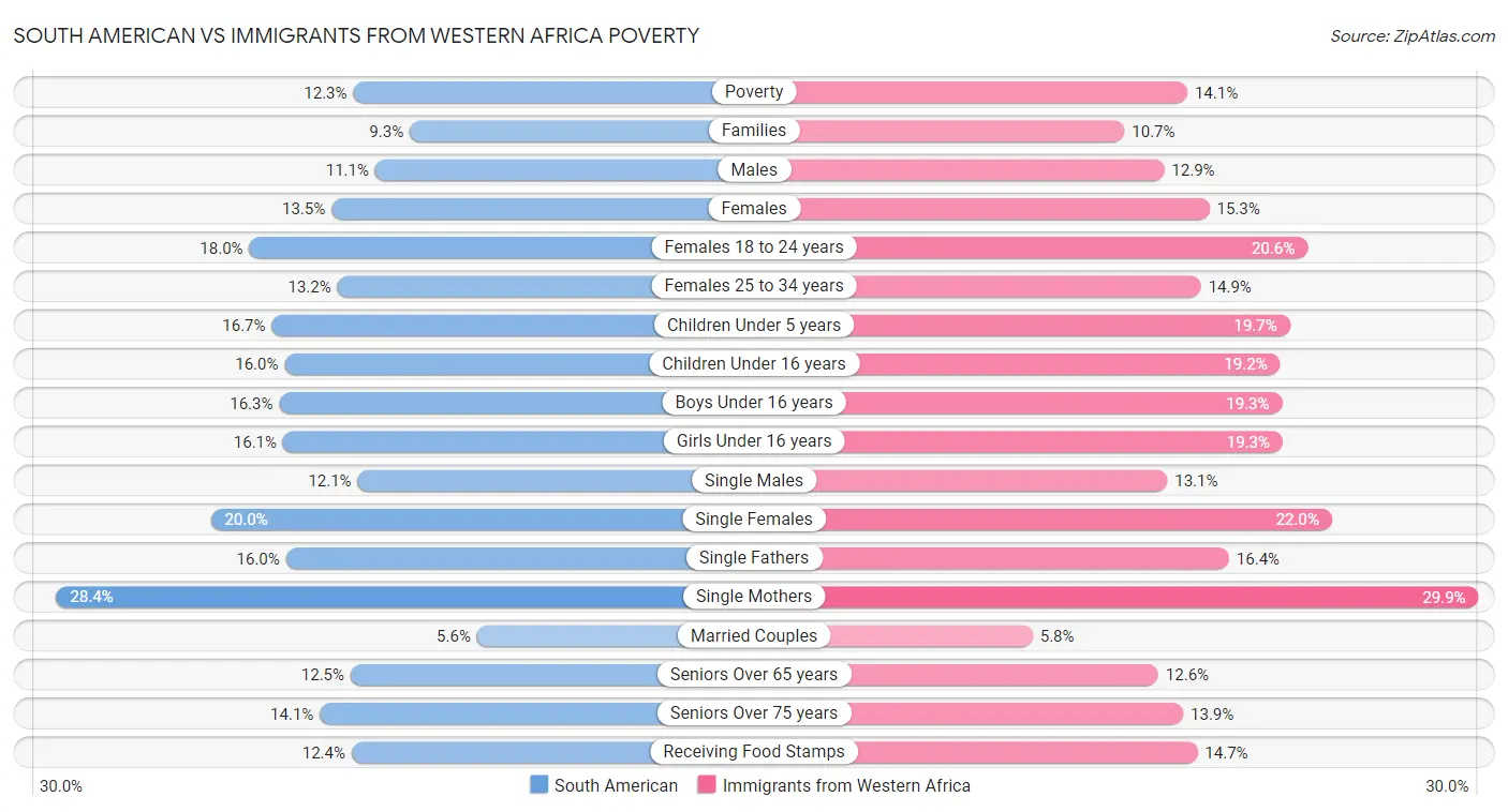 South American vs Immigrants from Western Africa Poverty