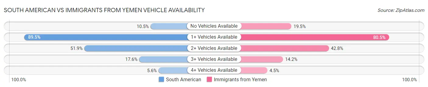 South American vs Immigrants from Yemen Vehicle Availability