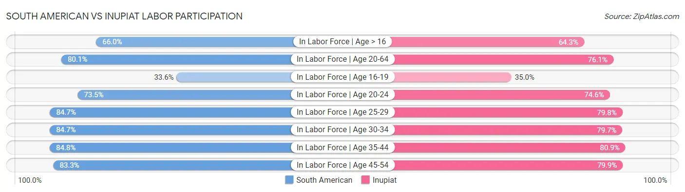 South American vs Inupiat Labor Participation