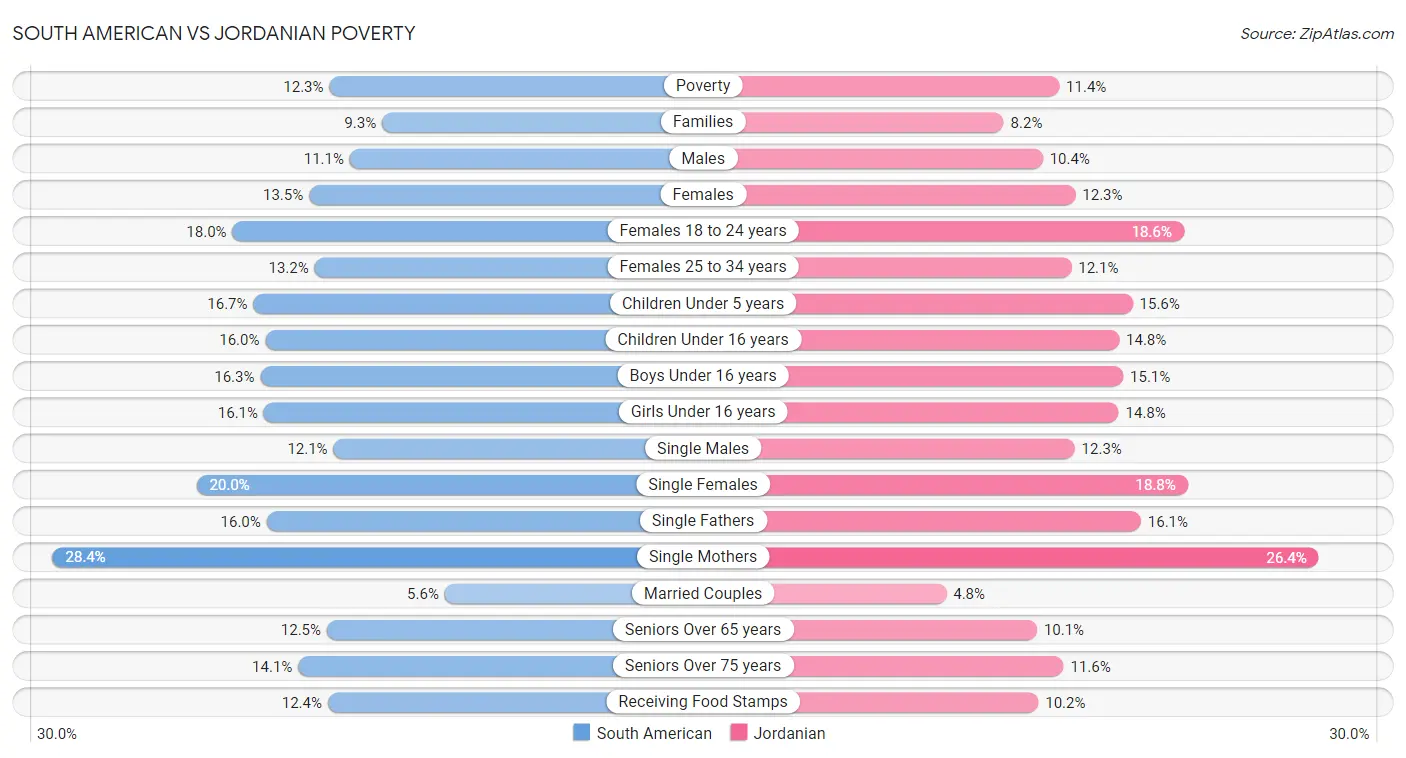 South American vs Jordanian Poverty