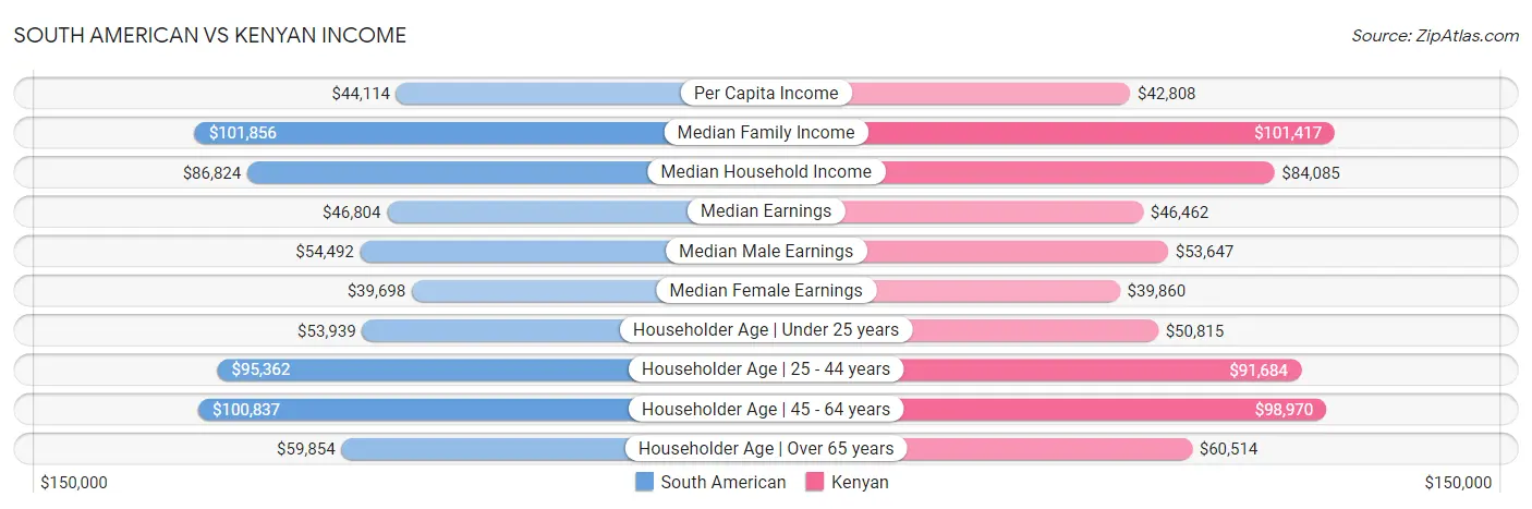South American vs Kenyan Income