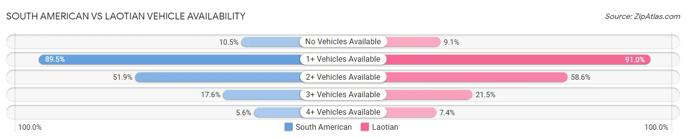 South American vs Laotian Vehicle Availability