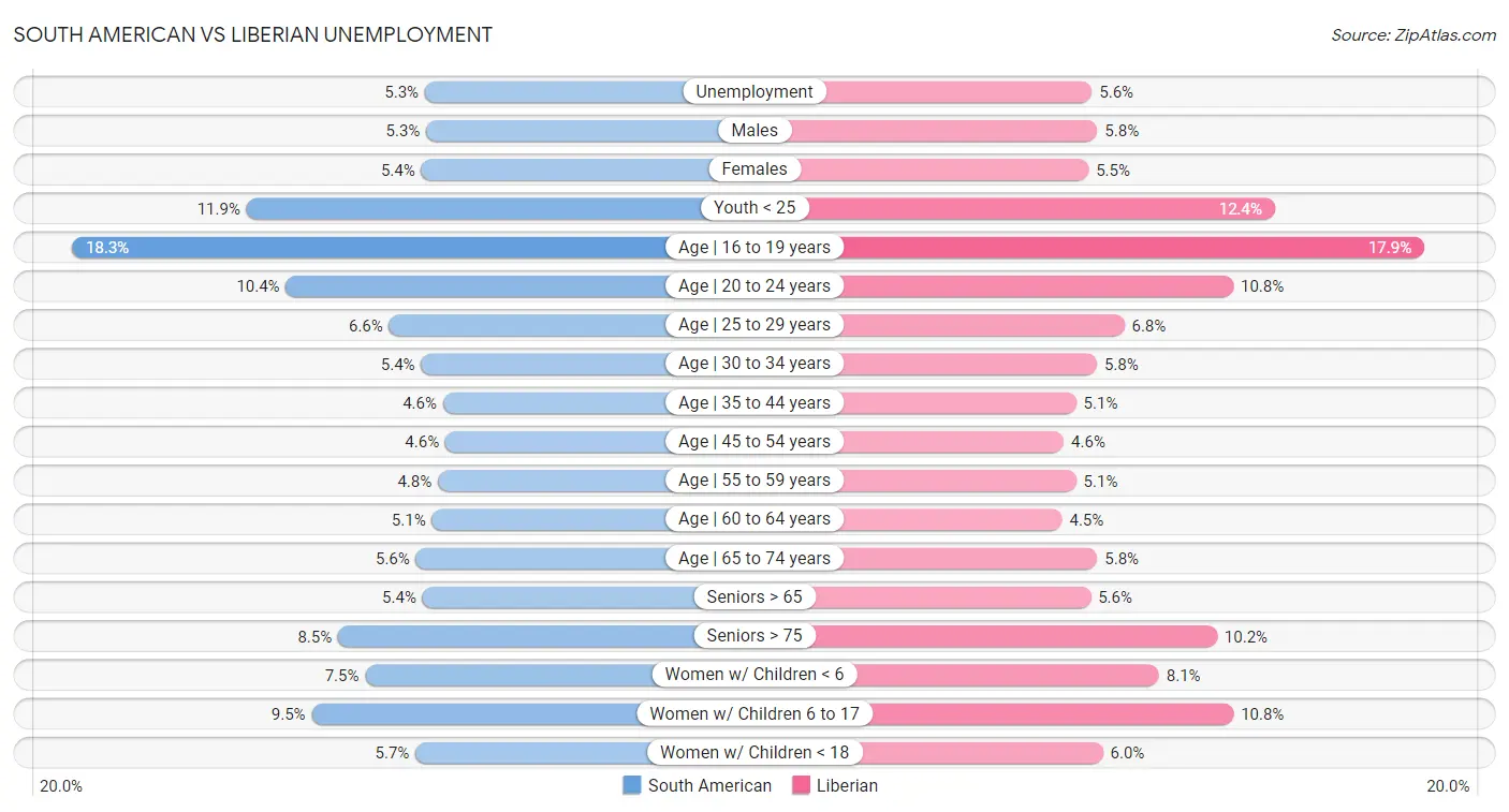 South American vs Liberian Unemployment