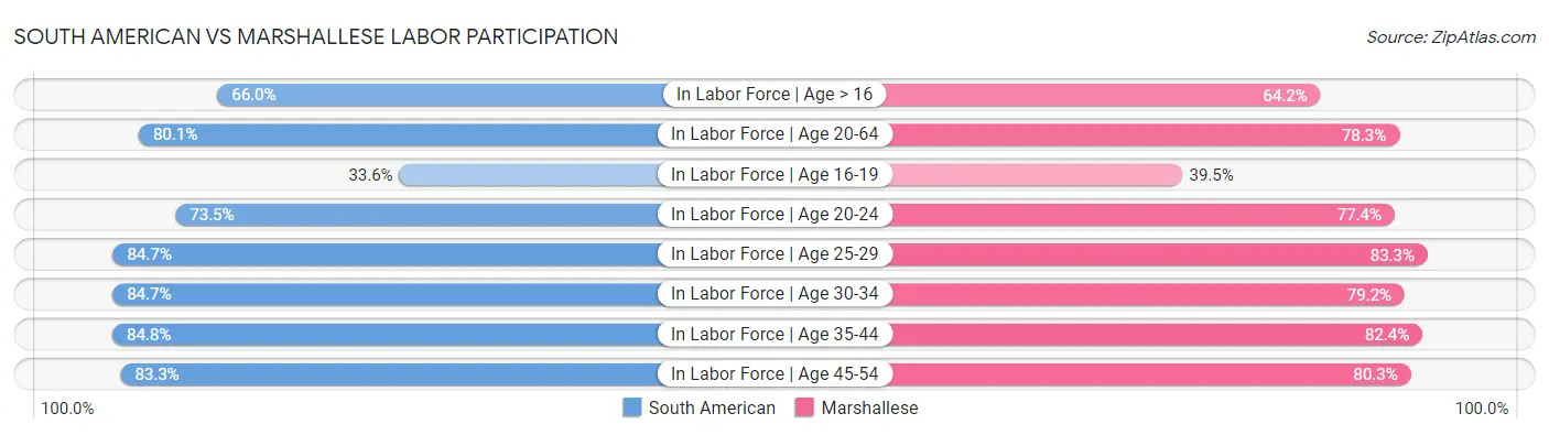 South American vs Marshallese Labor Participation