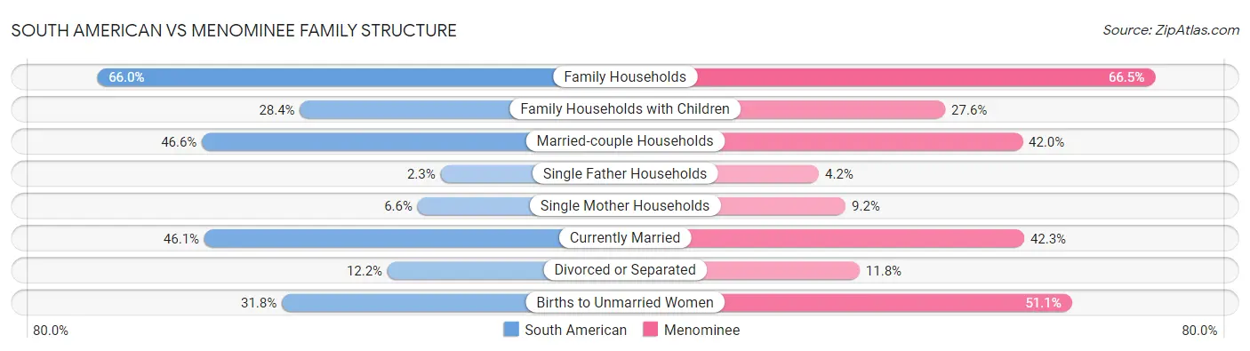 South American vs Menominee Family Structure