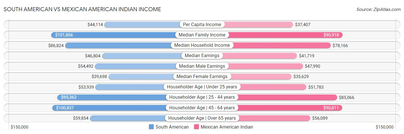 South American vs Mexican American Indian Income
