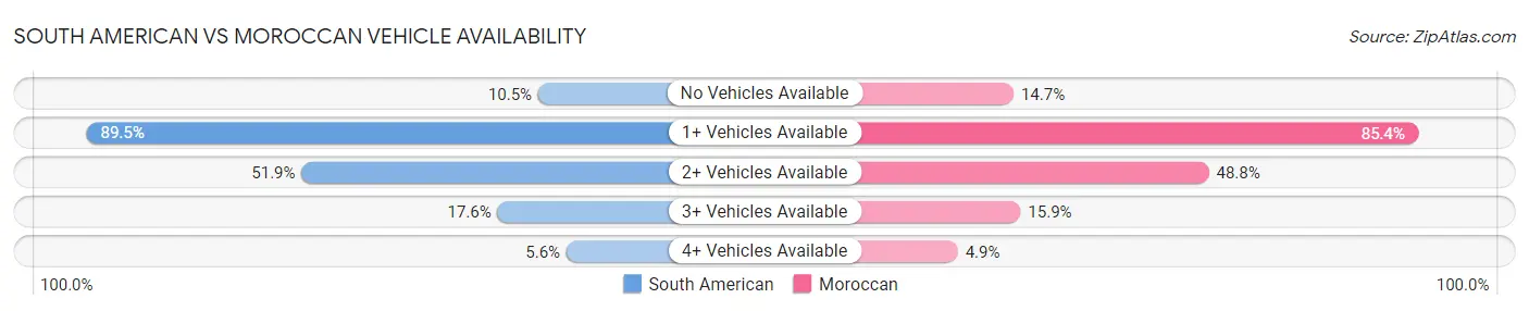 South American vs Moroccan Vehicle Availability