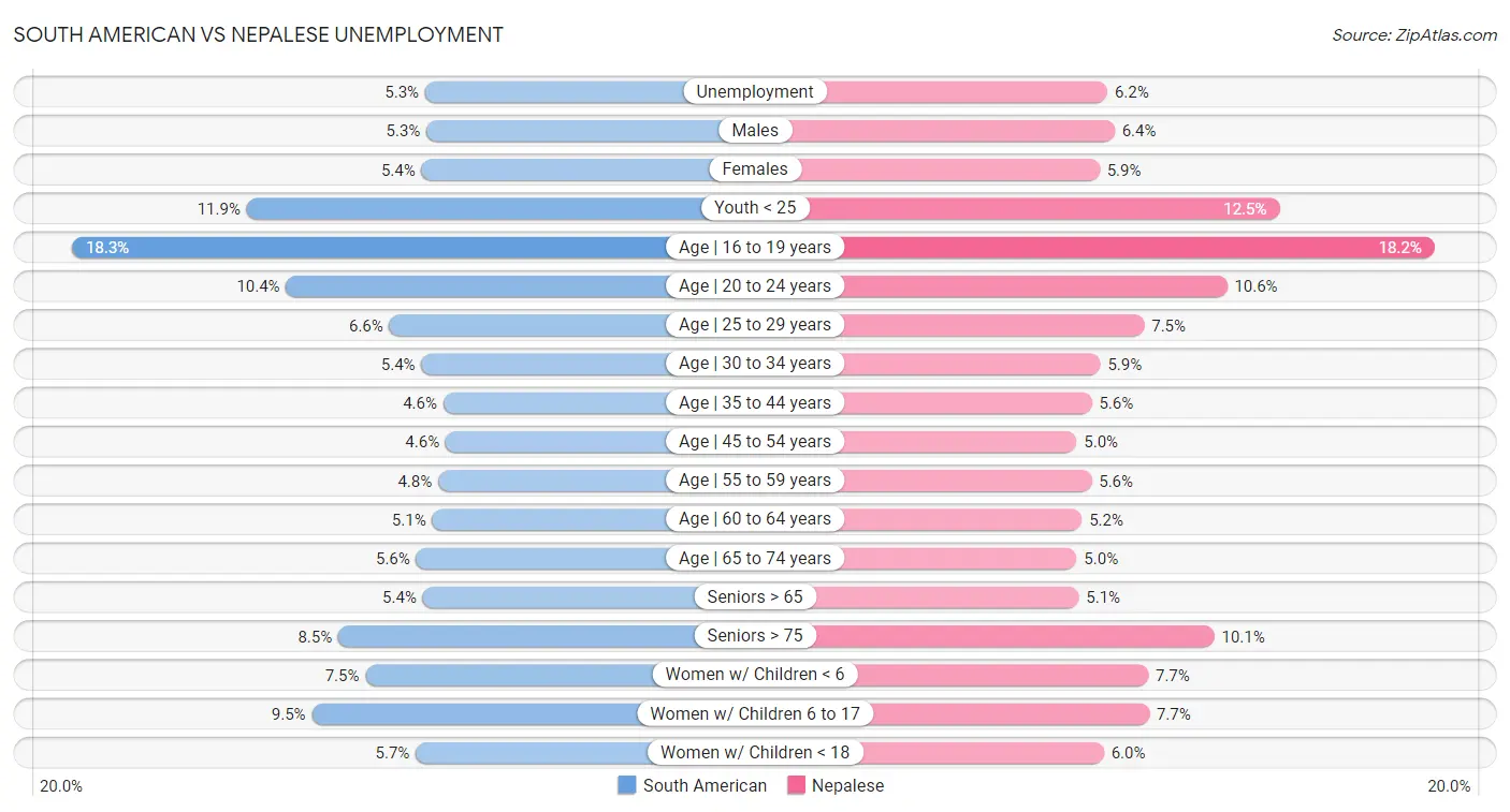 South American vs Nepalese Unemployment