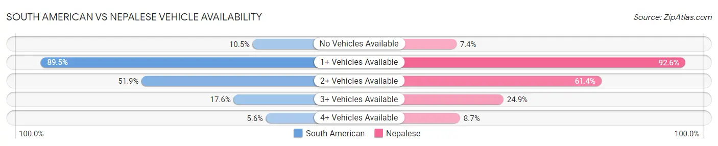 South American vs Nepalese Vehicle Availability