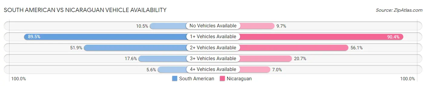 South American vs Nicaraguan Vehicle Availability
