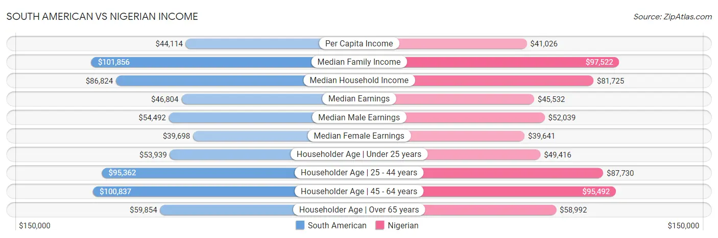 South American vs Nigerian Income