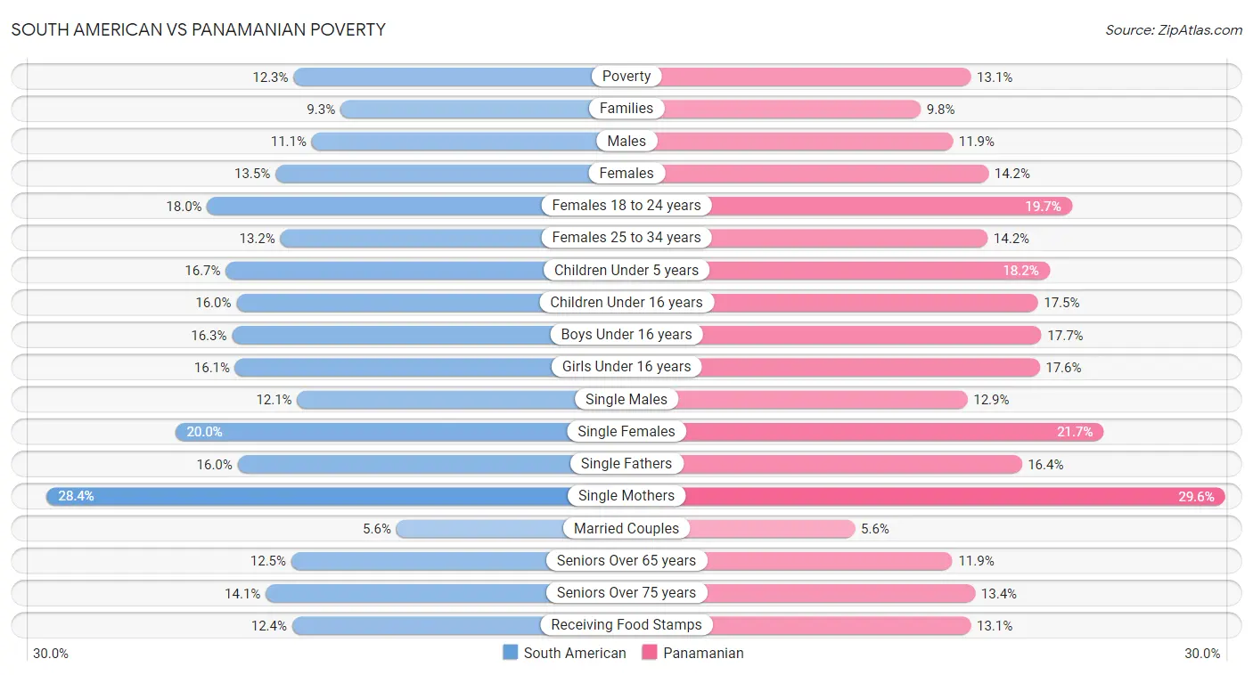 South American vs Panamanian Poverty