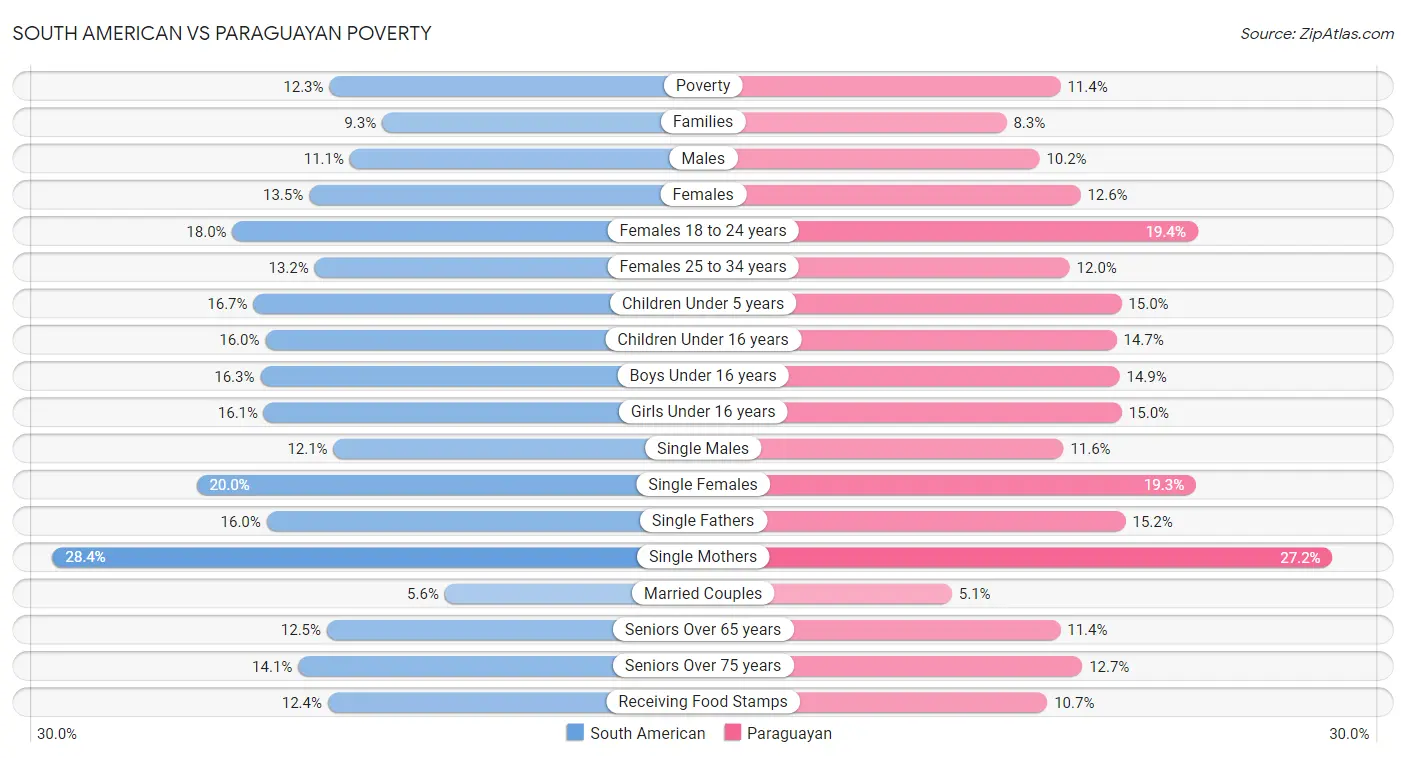 South American vs Paraguayan Poverty