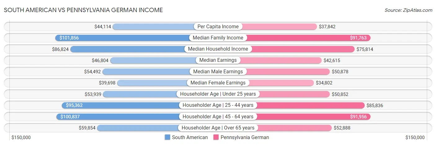 South American vs Pennsylvania German Income