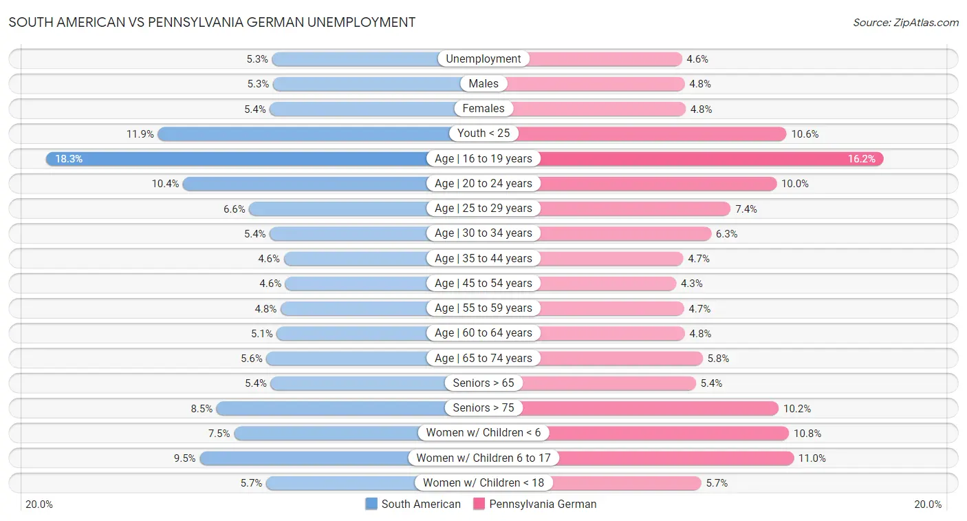 South American vs Pennsylvania German Unemployment