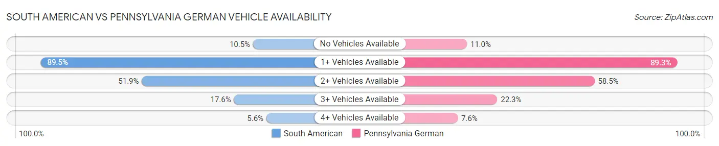 South American vs Pennsylvania German Vehicle Availability