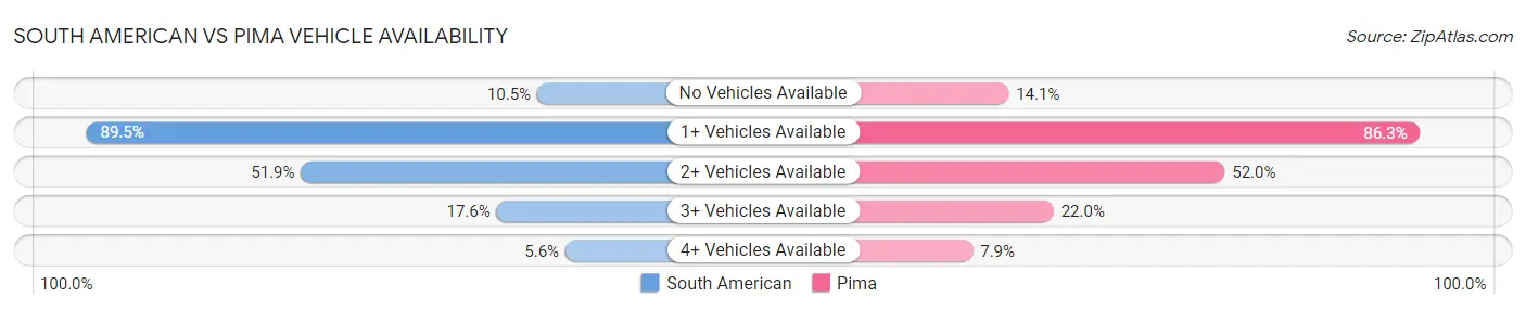 South American vs Pima Vehicle Availability