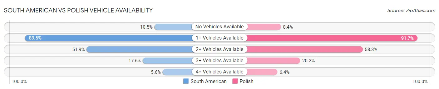 South American vs Polish Vehicle Availability
