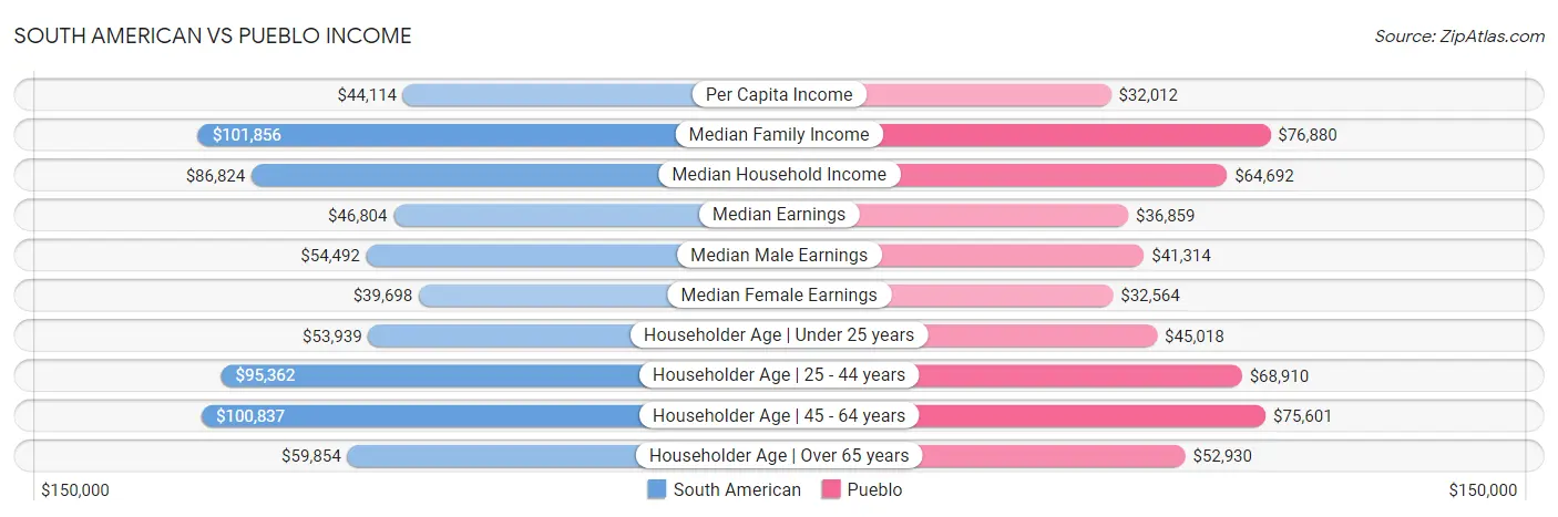 South American vs Pueblo Income