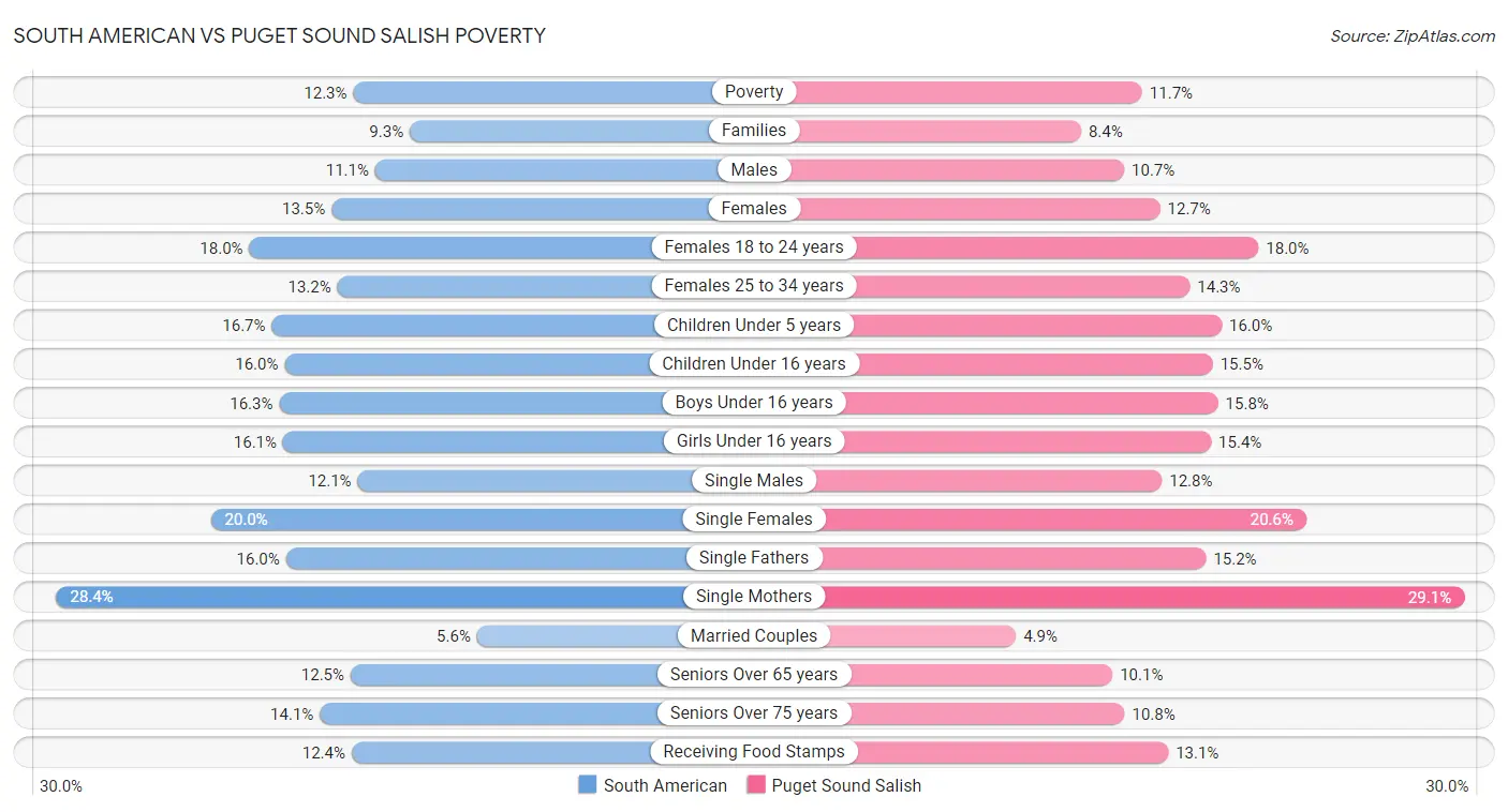 South American vs Puget Sound Salish Poverty