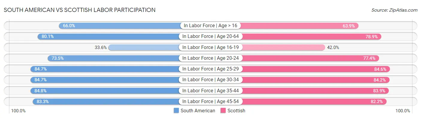 South American vs Scottish Labor Participation