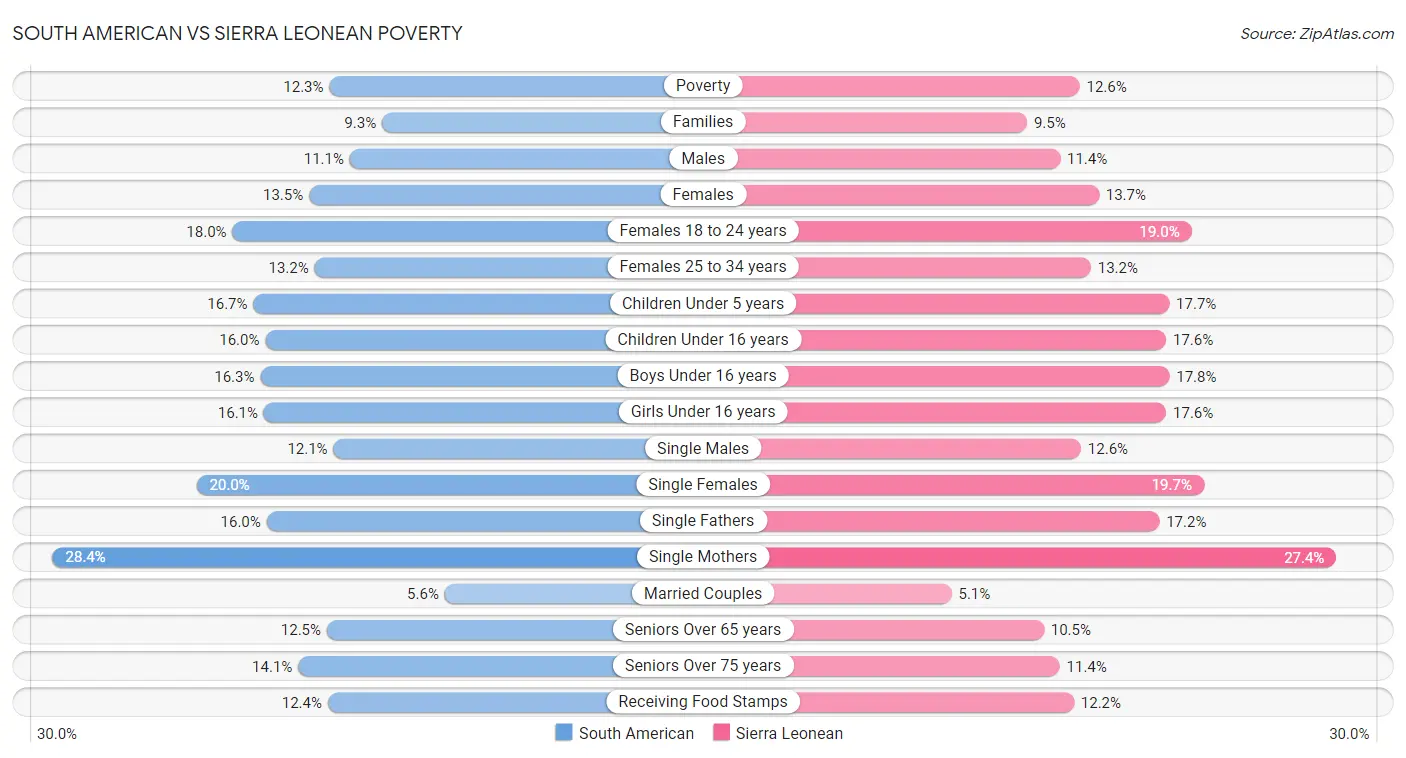 South American vs Sierra Leonean Poverty