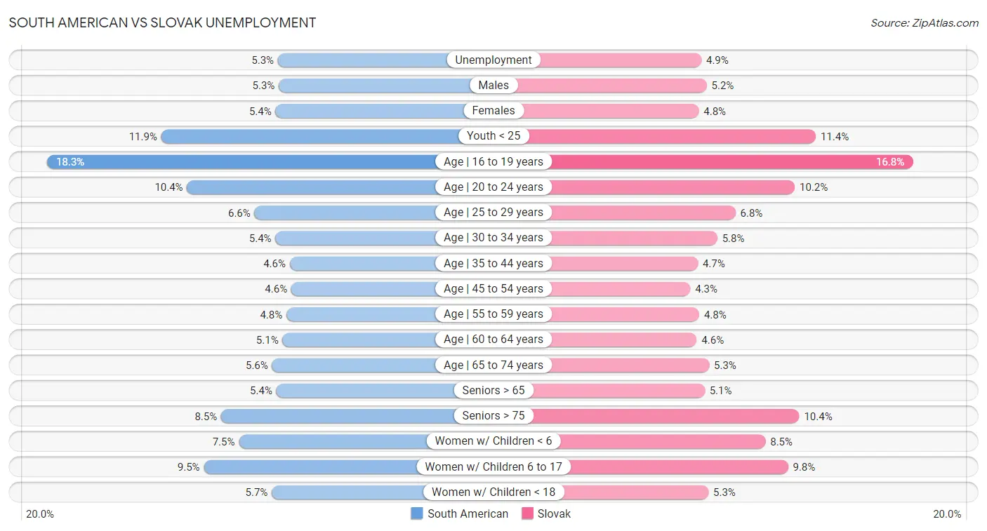 South American vs Slovak Unemployment