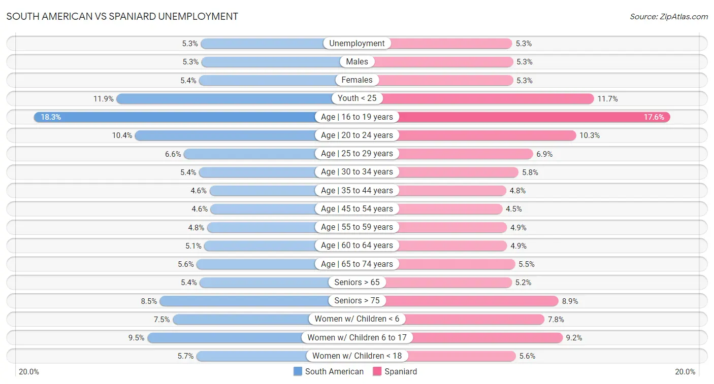 South American vs Spaniard Unemployment
