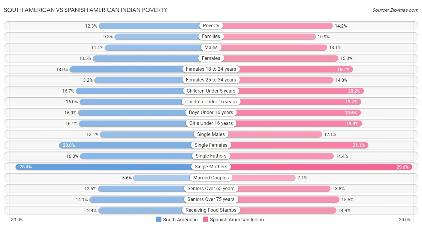 South American vs Spanish American Indian Poverty