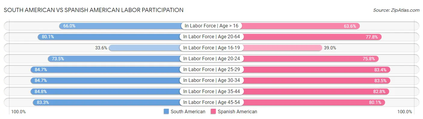 South American vs Spanish American Labor Participation