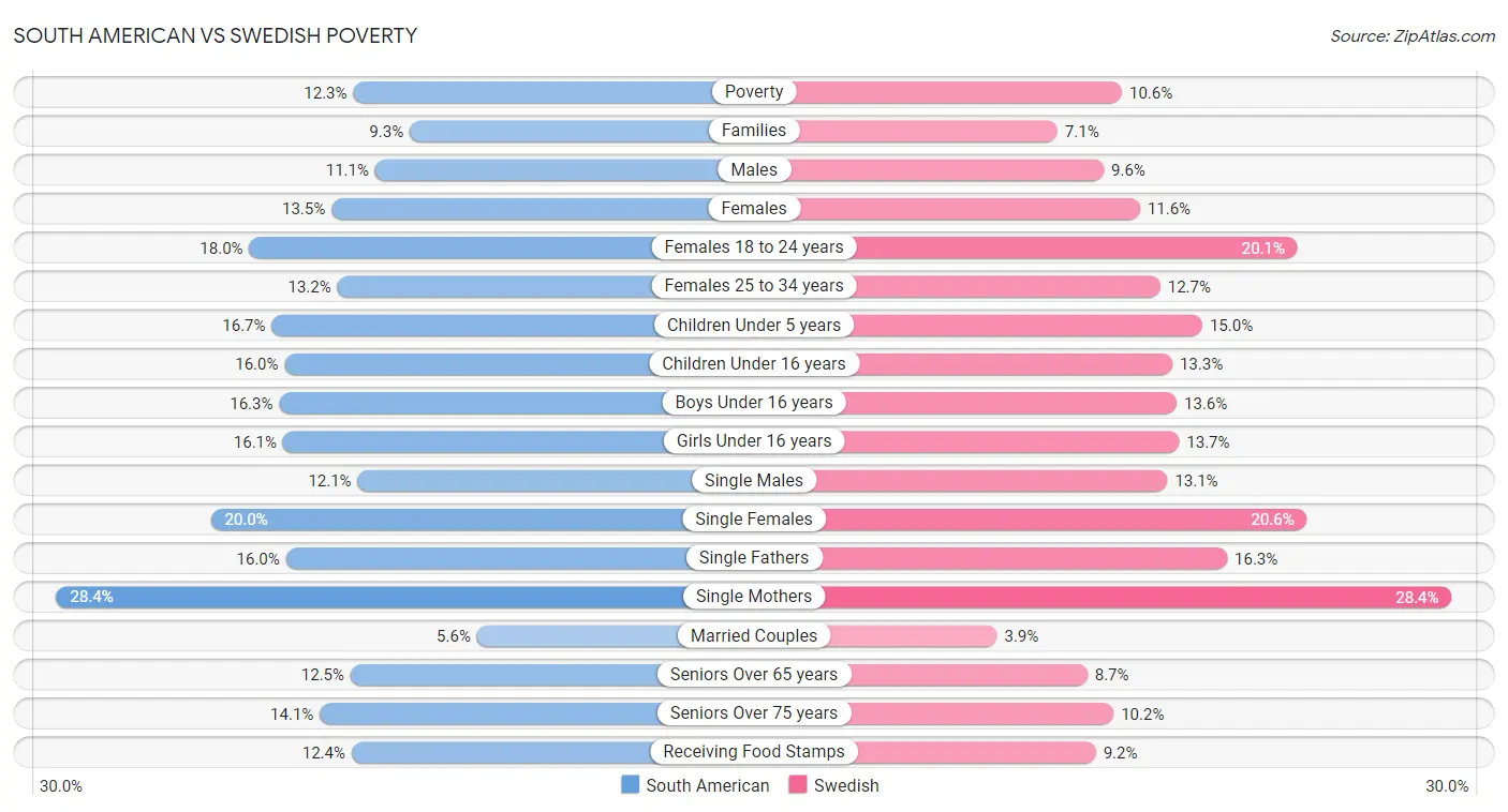 South American vs Swedish Poverty