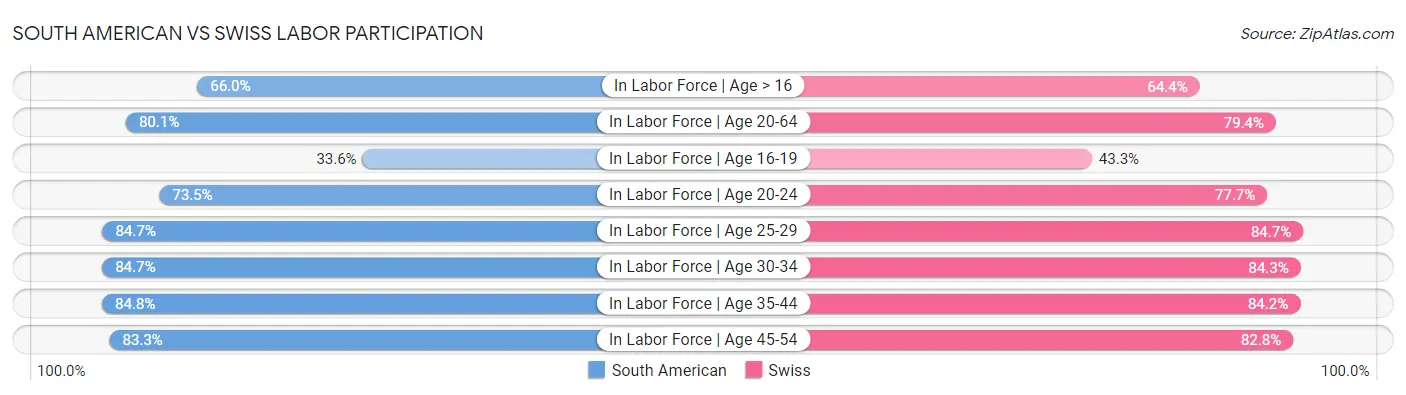 South American vs Swiss Labor Participation