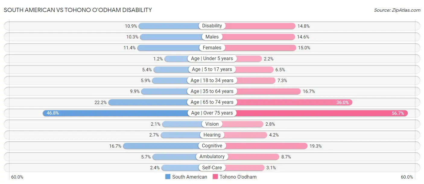 South American vs Tohono O'odham Disability