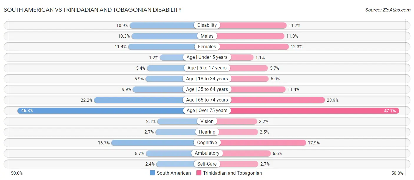 South American vs Trinidadian and Tobagonian Disability