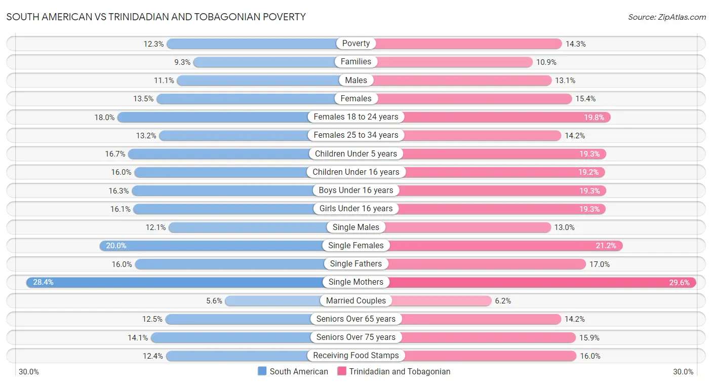 South American vs Trinidadian and Tobagonian Poverty