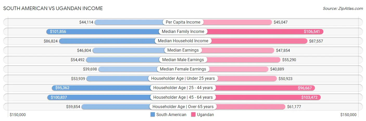 South American vs Ugandan Income