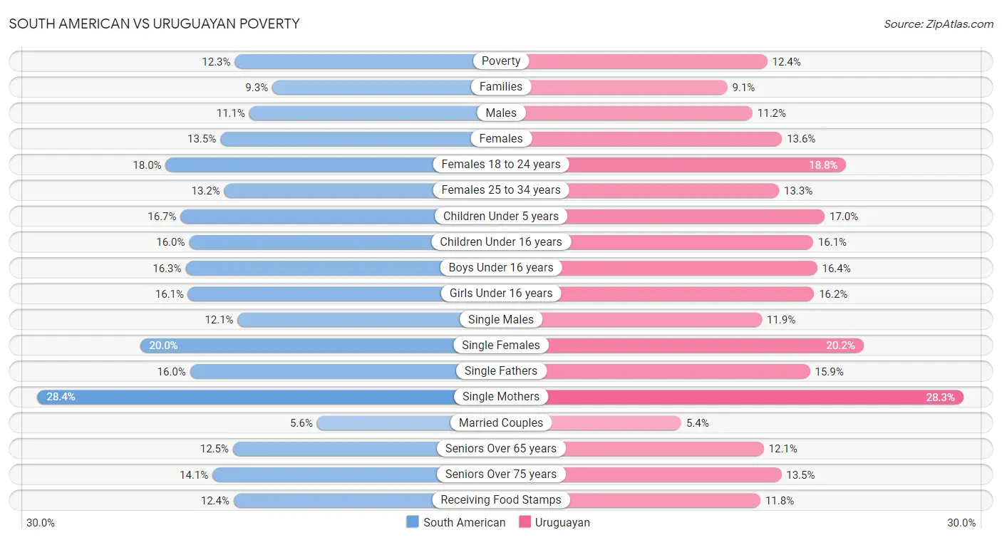 South American vs Uruguayan Poverty