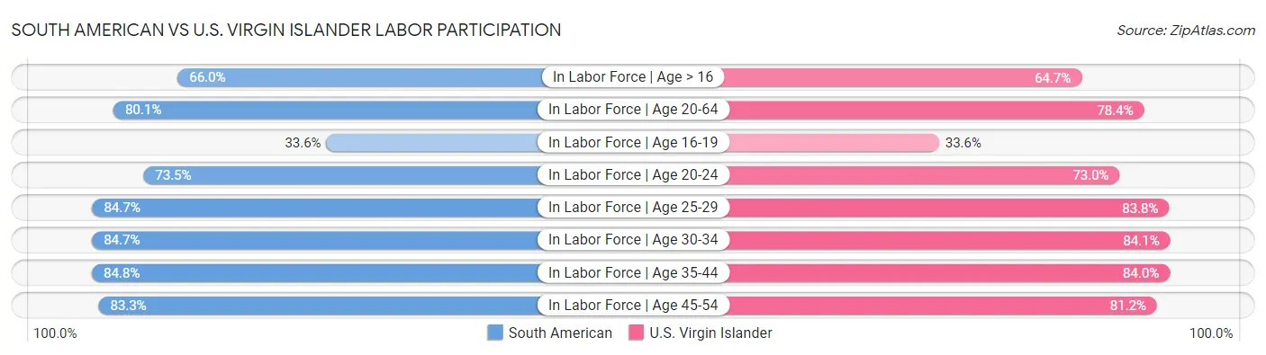 South American vs U.S. Virgin Islander Labor Participation