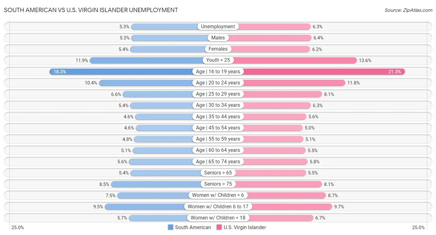 South American vs U.S. Virgin Islander Unemployment