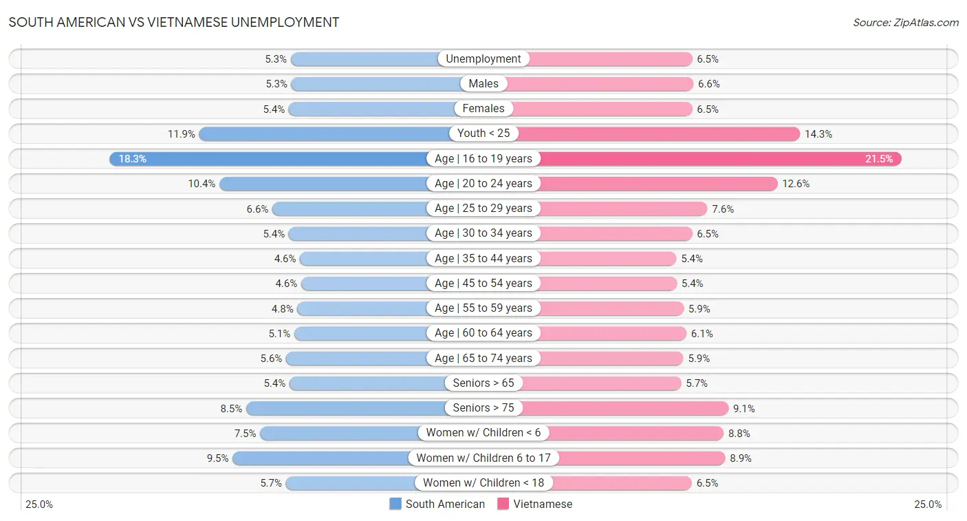 South American vs Vietnamese Unemployment