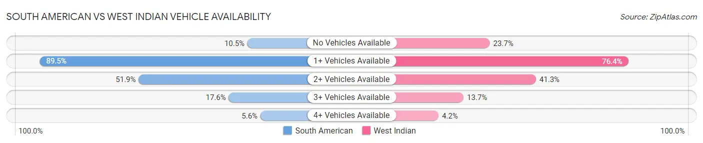 South American vs West Indian Vehicle Availability