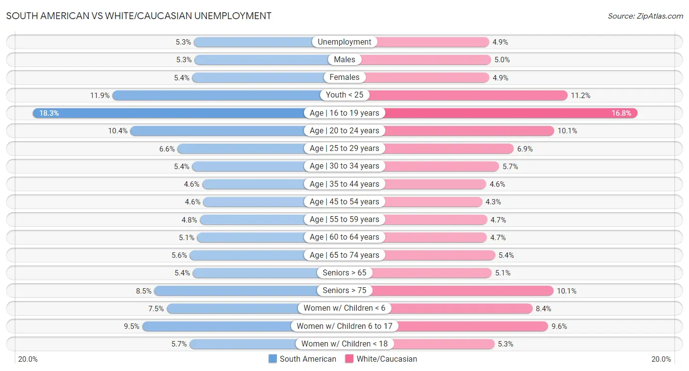 South American vs White/Caucasian Unemployment