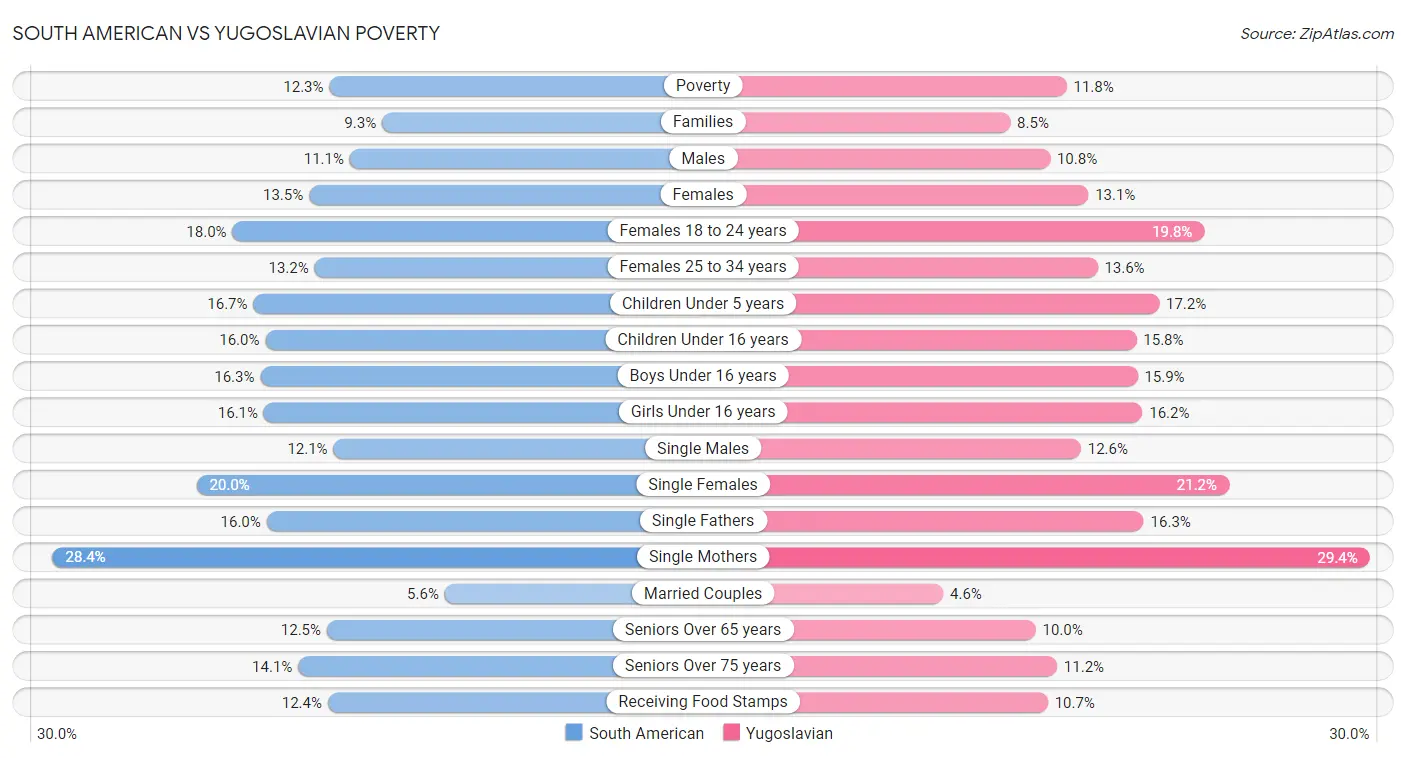 South American vs Yugoslavian Poverty