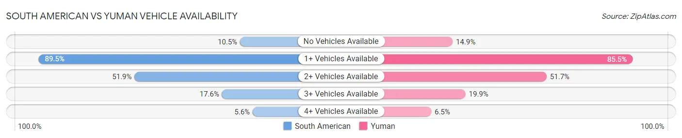 South American vs Yuman Vehicle Availability