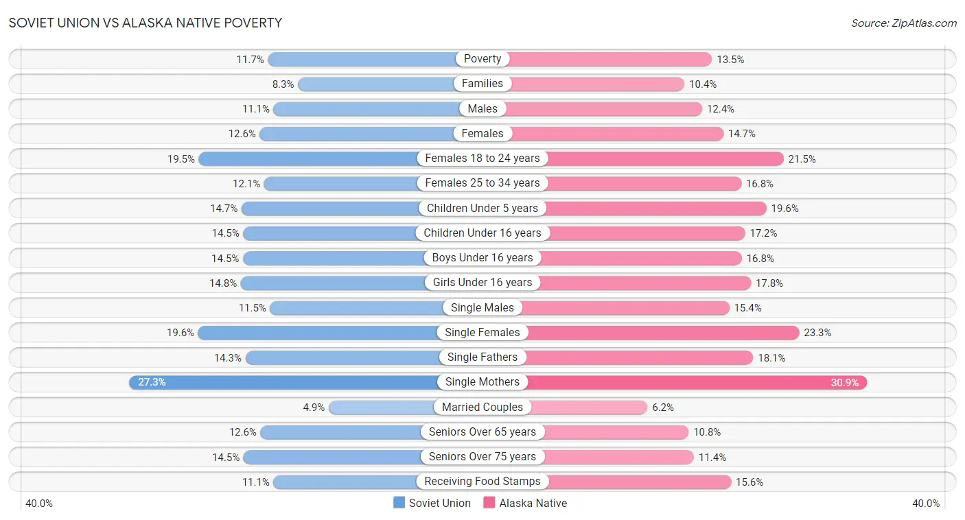 Soviet Union vs Alaska Native Poverty