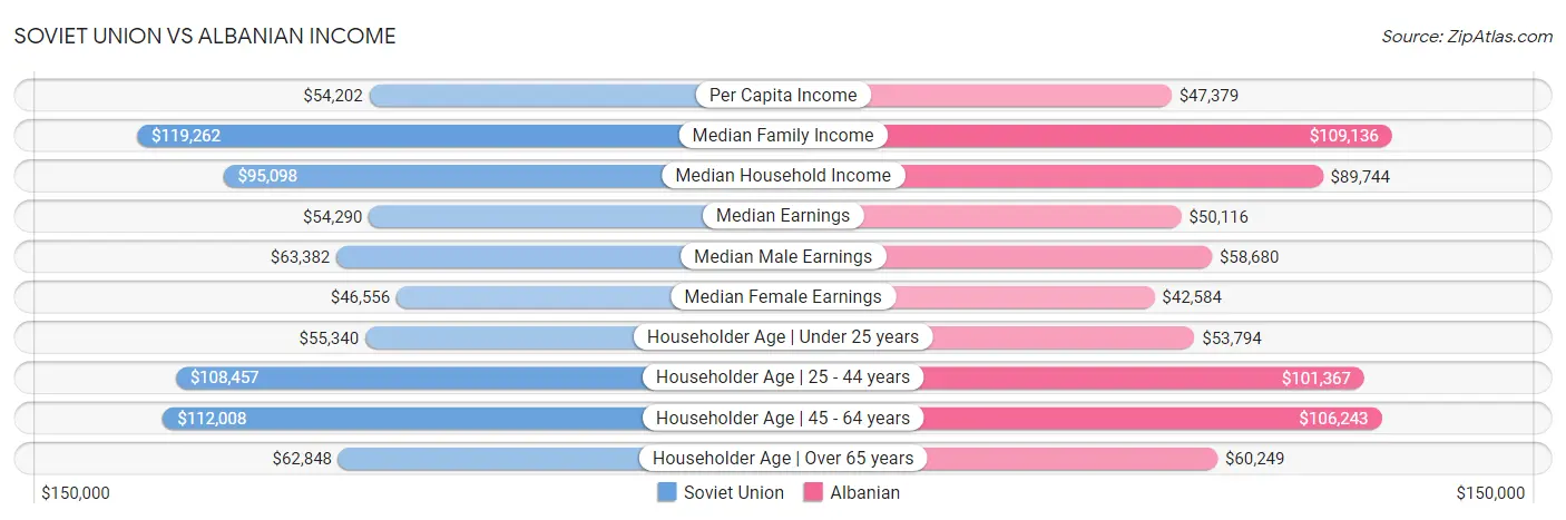 Soviet Union vs Albanian Income