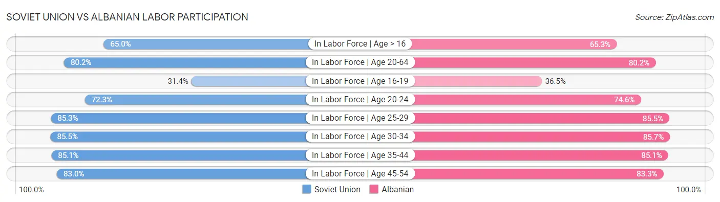 Soviet Union vs Albanian Labor Participation