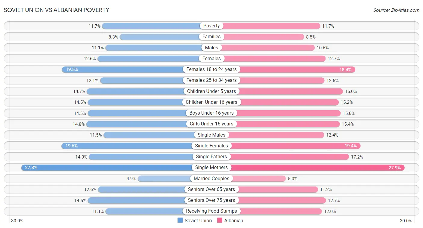 Soviet Union vs Albanian Poverty